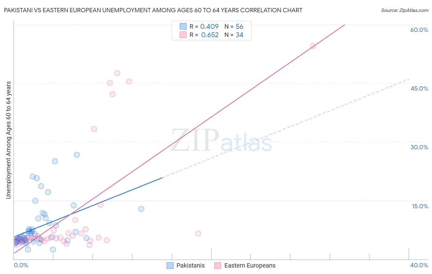 Pakistani vs Eastern European Unemployment Among Ages 60 to 64 years