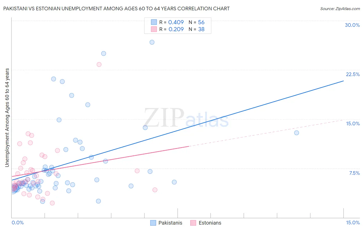 Pakistani vs Estonian Unemployment Among Ages 60 to 64 years