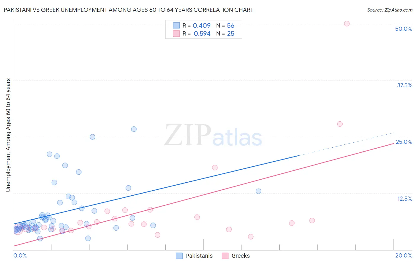 Pakistani vs Greek Unemployment Among Ages 60 to 64 years