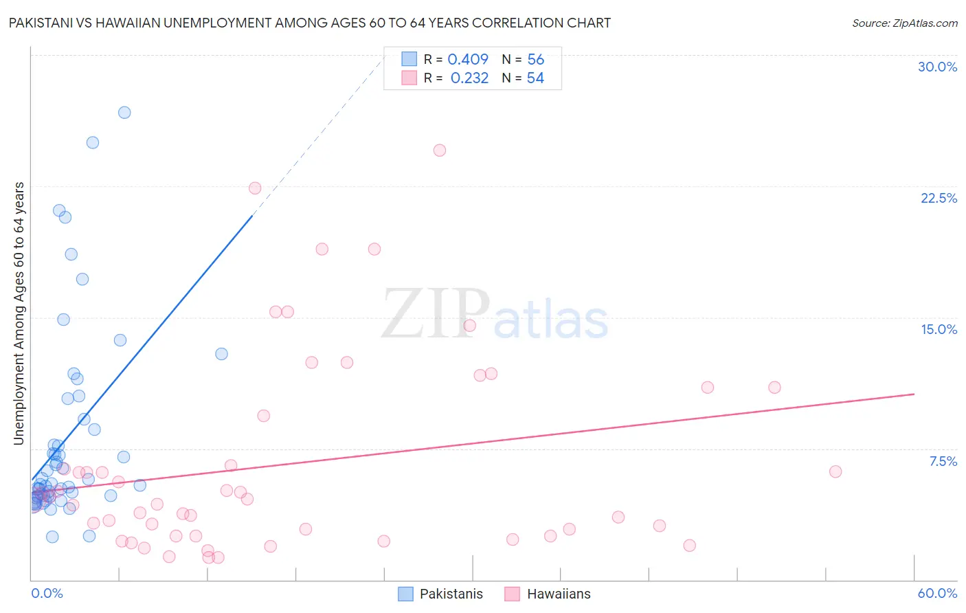 Pakistani vs Hawaiian Unemployment Among Ages 60 to 64 years