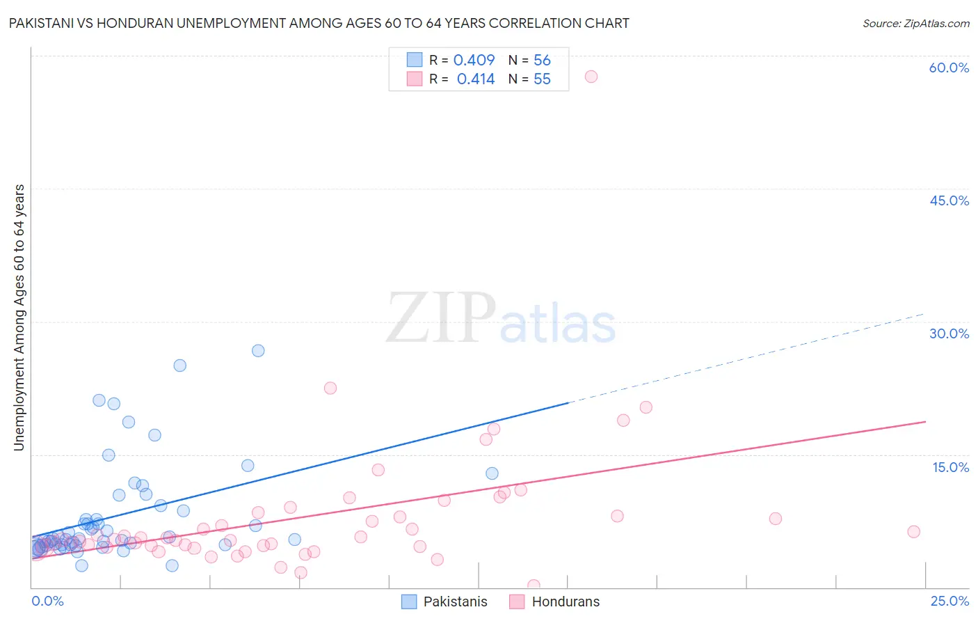 Pakistani vs Honduran Unemployment Among Ages 60 to 64 years