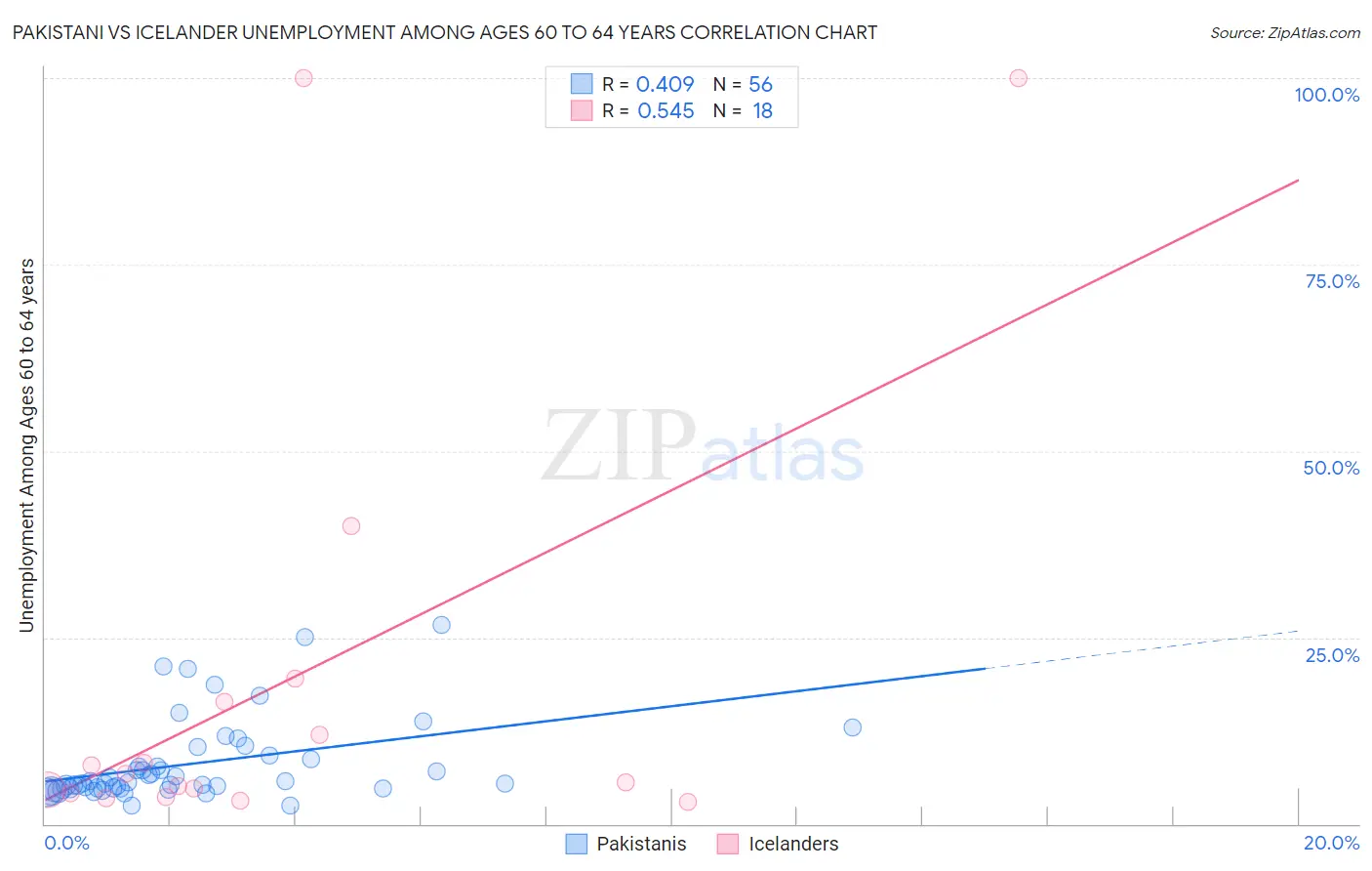 Pakistani vs Icelander Unemployment Among Ages 60 to 64 years