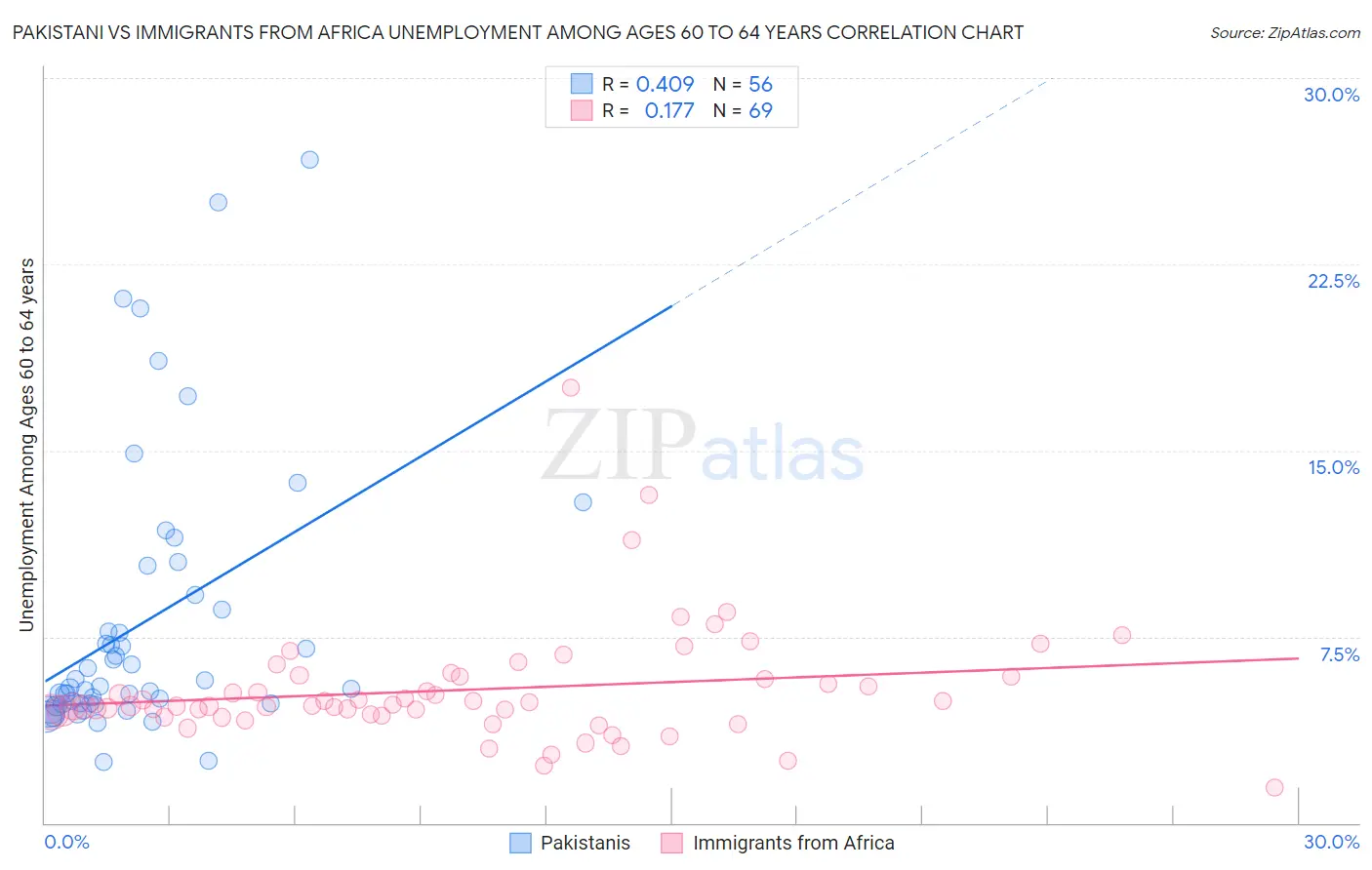 Pakistani vs Immigrants from Africa Unemployment Among Ages 60 to 64 years