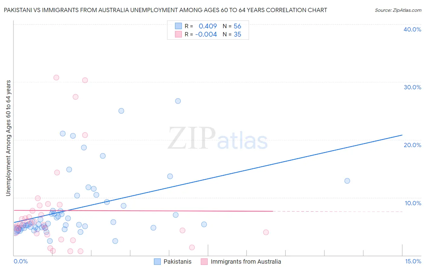 Pakistani vs Immigrants from Australia Unemployment Among Ages 60 to 64 years