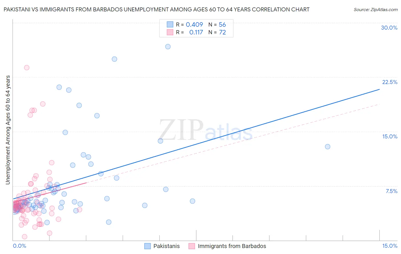 Pakistani vs Immigrants from Barbados Unemployment Among Ages 60 to 64 years
