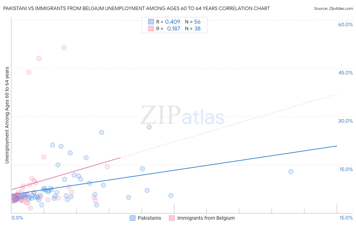 Pakistani vs Immigrants from Belgium Unemployment Among Ages 60 to 64 years