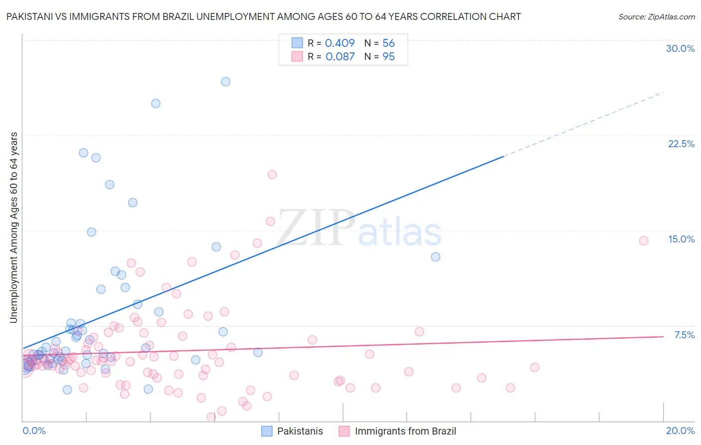 Pakistani vs Immigrants from Brazil Unemployment Among Ages 60 to 64 years