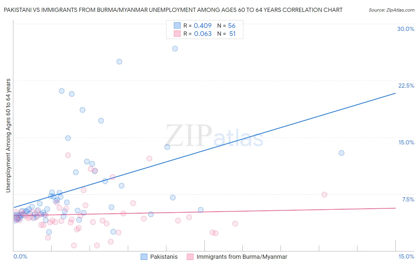Pakistani vs Immigrants from Burma/Myanmar Unemployment Among Ages 60 to 64 years