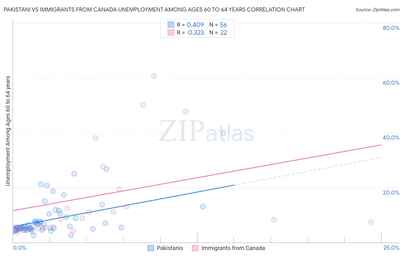 Pakistani vs Immigrants from Canada Unemployment Among Ages 60 to 64 years