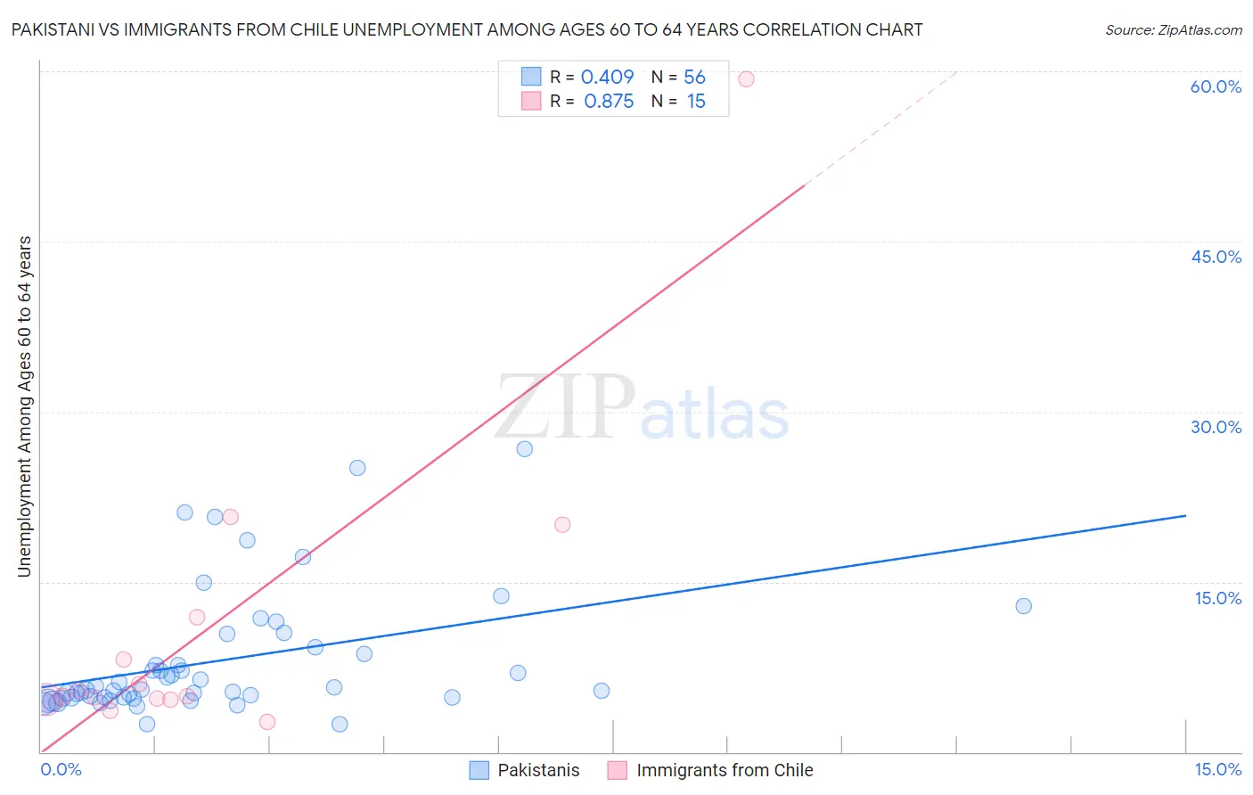 Pakistani vs Immigrants from Chile Unemployment Among Ages 60 to 64 years