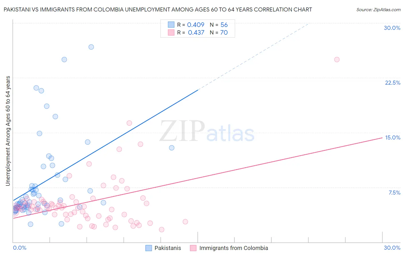 Pakistani vs Immigrants from Colombia Unemployment Among Ages 60 to 64 years