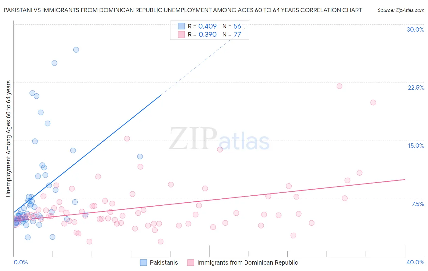 Pakistani vs Immigrants from Dominican Republic Unemployment Among Ages 60 to 64 years