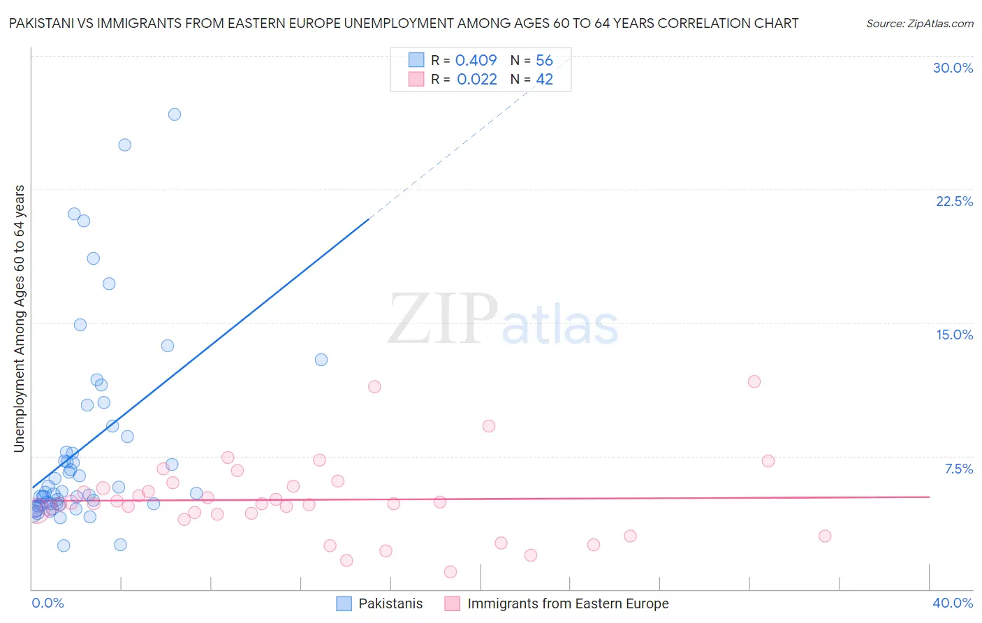 Pakistani vs Immigrants from Eastern Europe Unemployment Among Ages 60 to 64 years