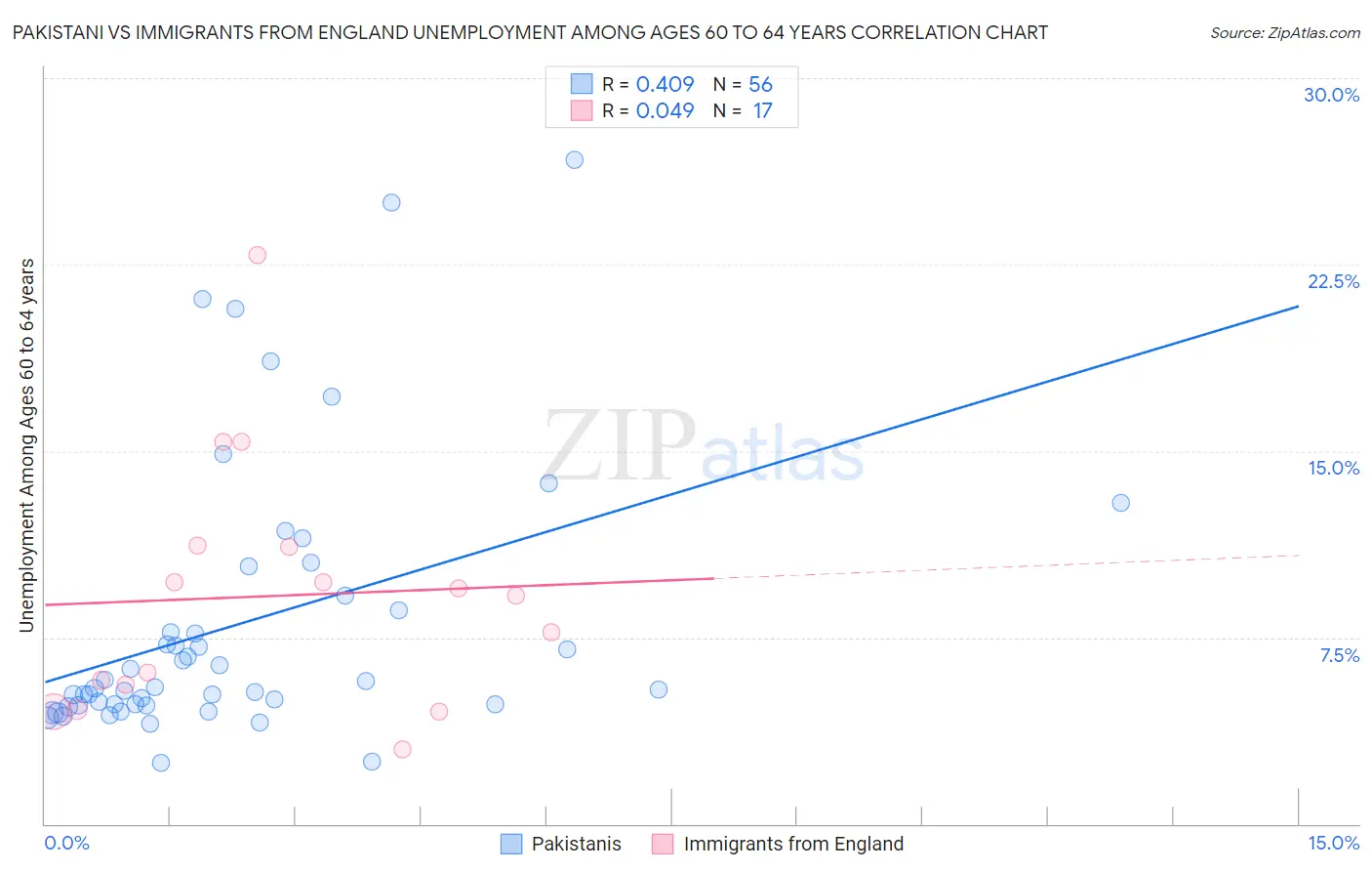 Pakistani vs Immigrants from England Unemployment Among Ages 60 to 64 years