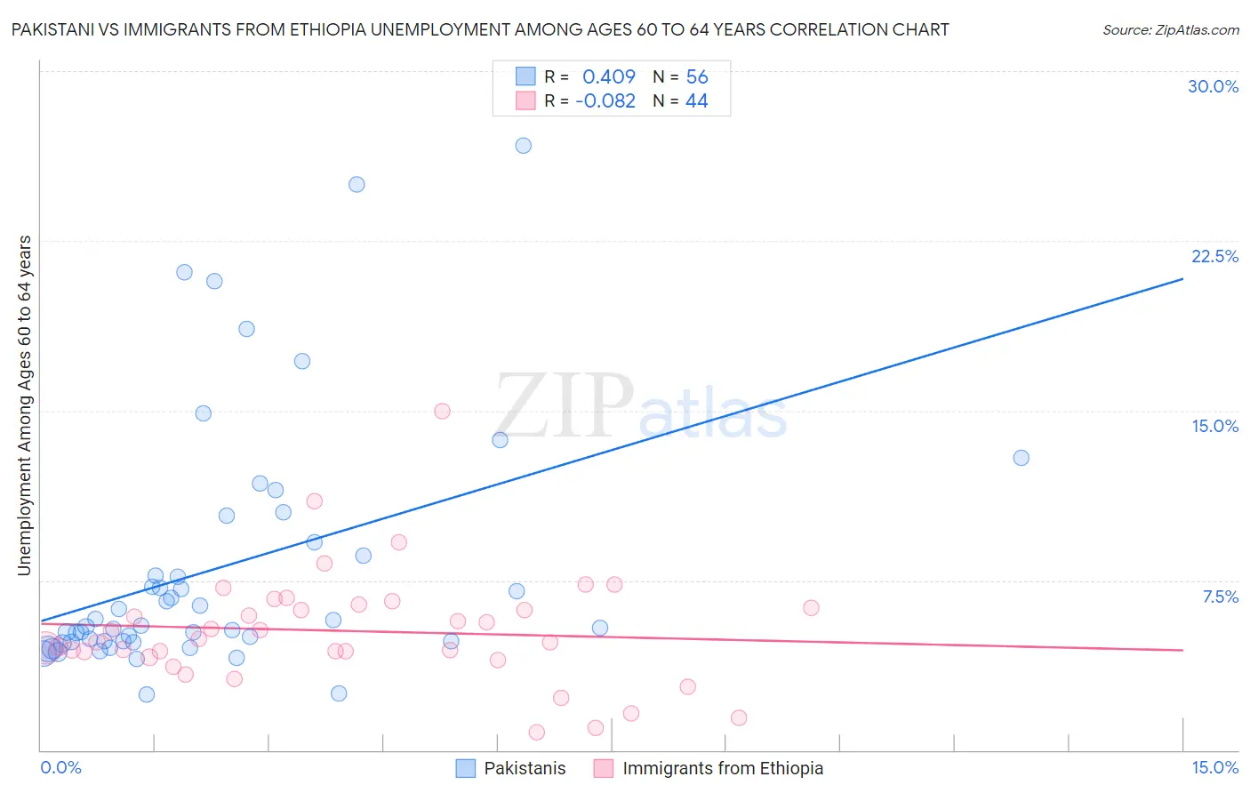 Pakistani vs Immigrants from Ethiopia Unemployment Among Ages 60 to 64 years