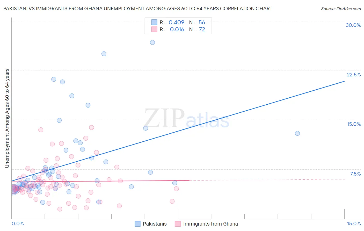 Pakistani vs Immigrants from Ghana Unemployment Among Ages 60 to 64 years