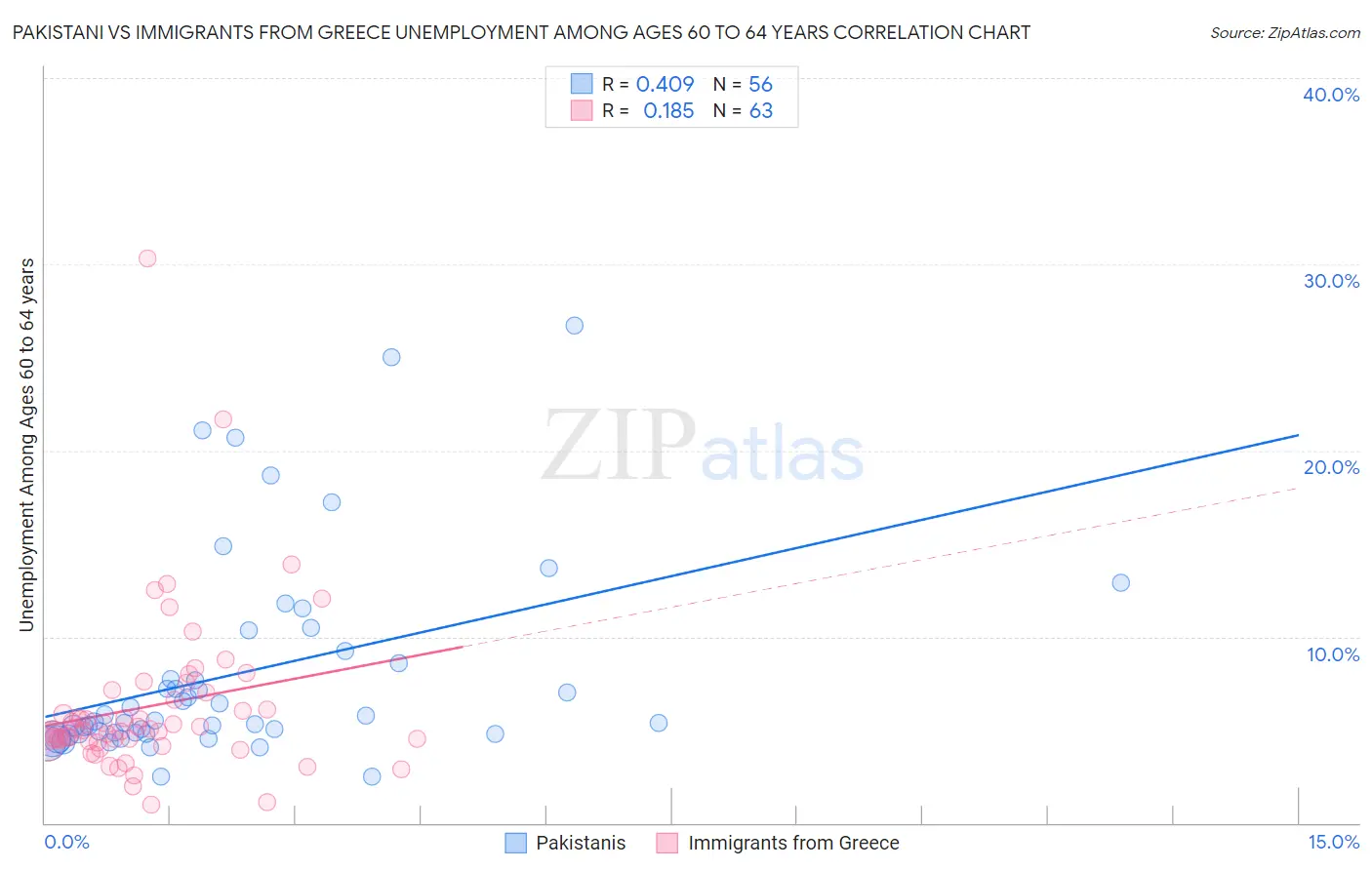 Pakistani vs Immigrants from Greece Unemployment Among Ages 60 to 64 years