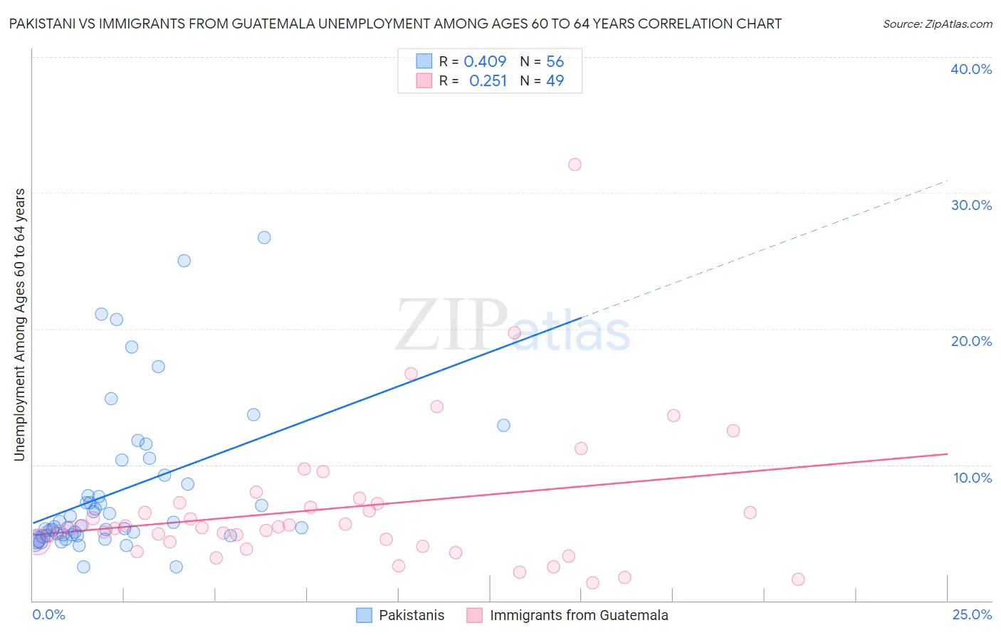 Pakistani vs Immigrants from Guatemala Unemployment Among Ages 60 to 64 years