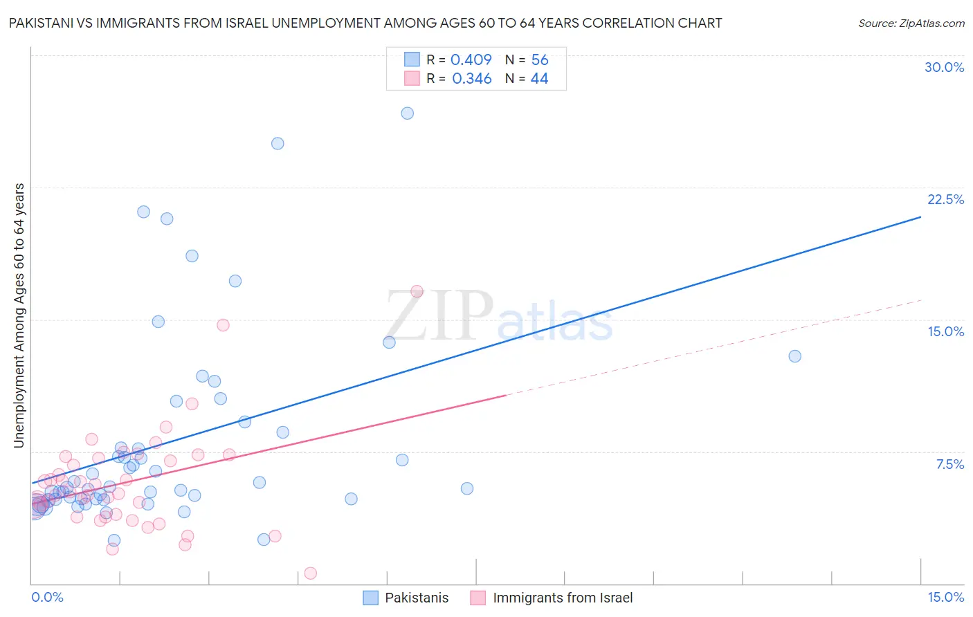 Pakistani vs Immigrants from Israel Unemployment Among Ages 60 to 64 years