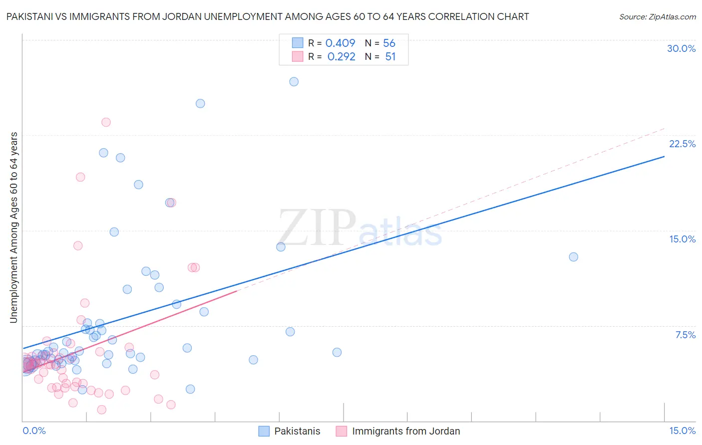 Pakistani vs Immigrants from Jordan Unemployment Among Ages 60 to 64 years