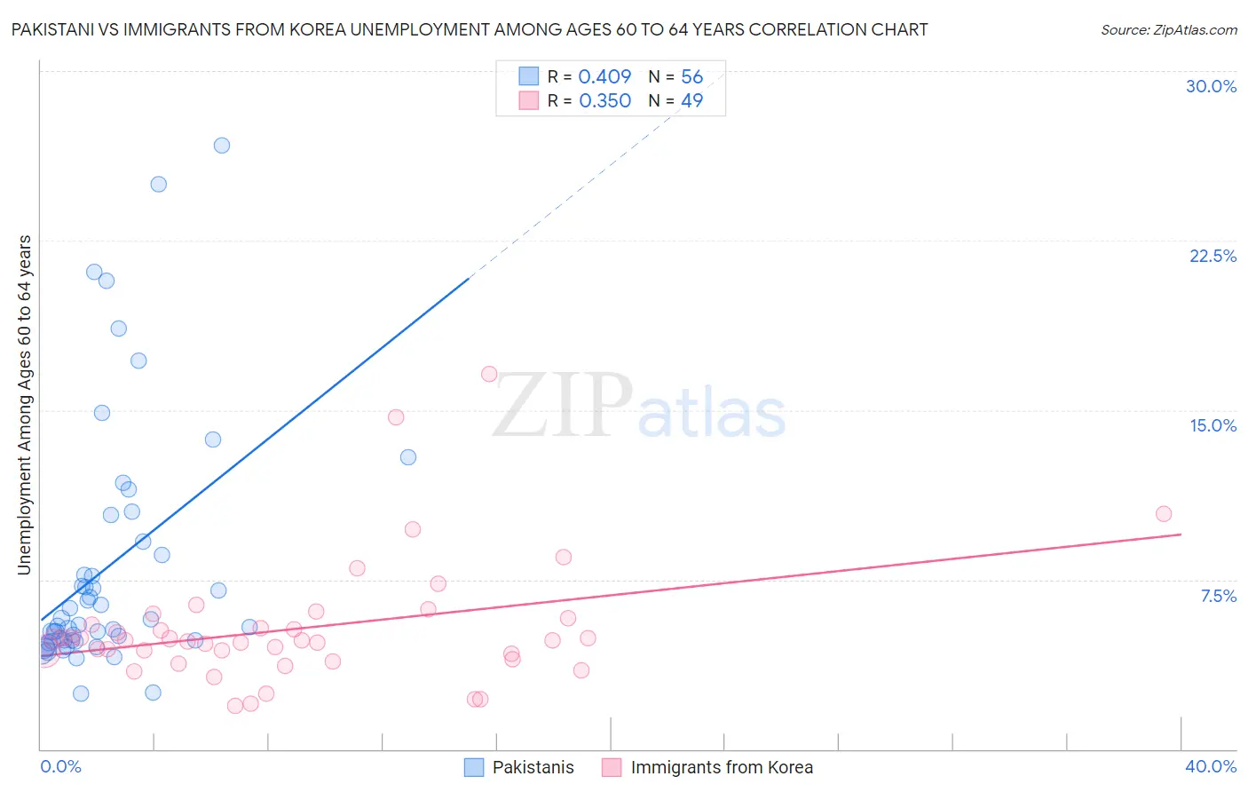 Pakistani vs Immigrants from Korea Unemployment Among Ages 60 to 64 years