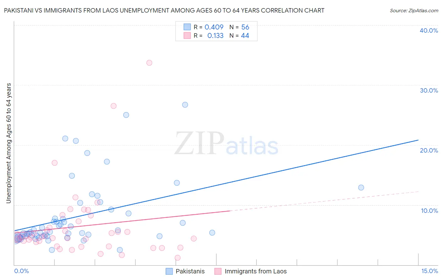 Pakistani vs Immigrants from Laos Unemployment Among Ages 60 to 64 years