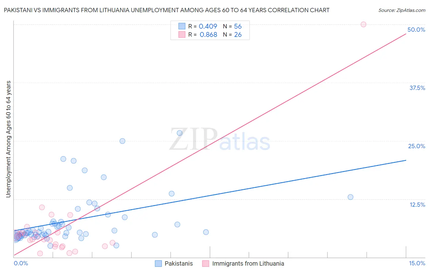 Pakistani vs Immigrants from Lithuania Unemployment Among Ages 60 to 64 years