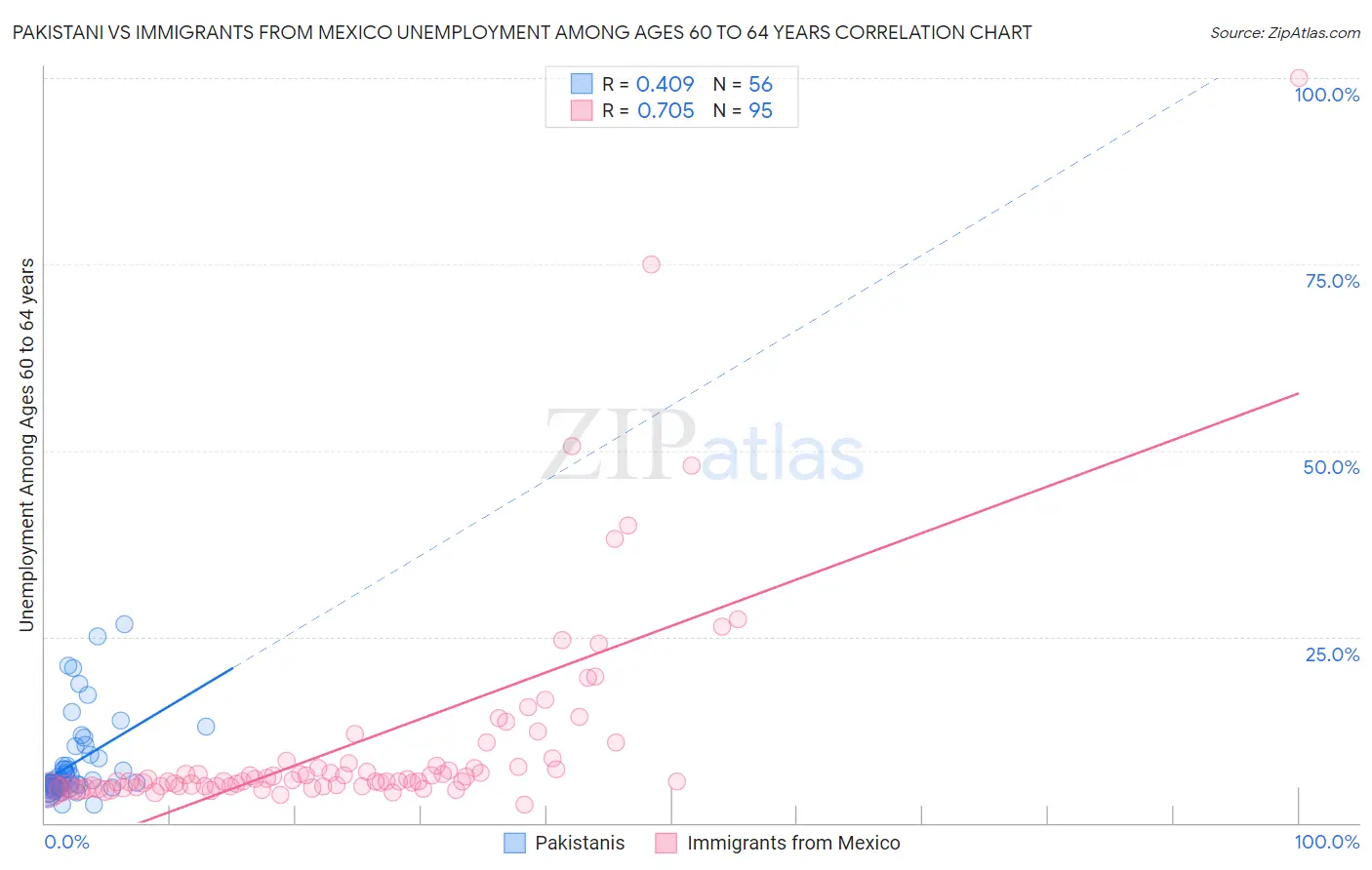 Pakistani vs Immigrants from Mexico Unemployment Among Ages 60 to 64 years