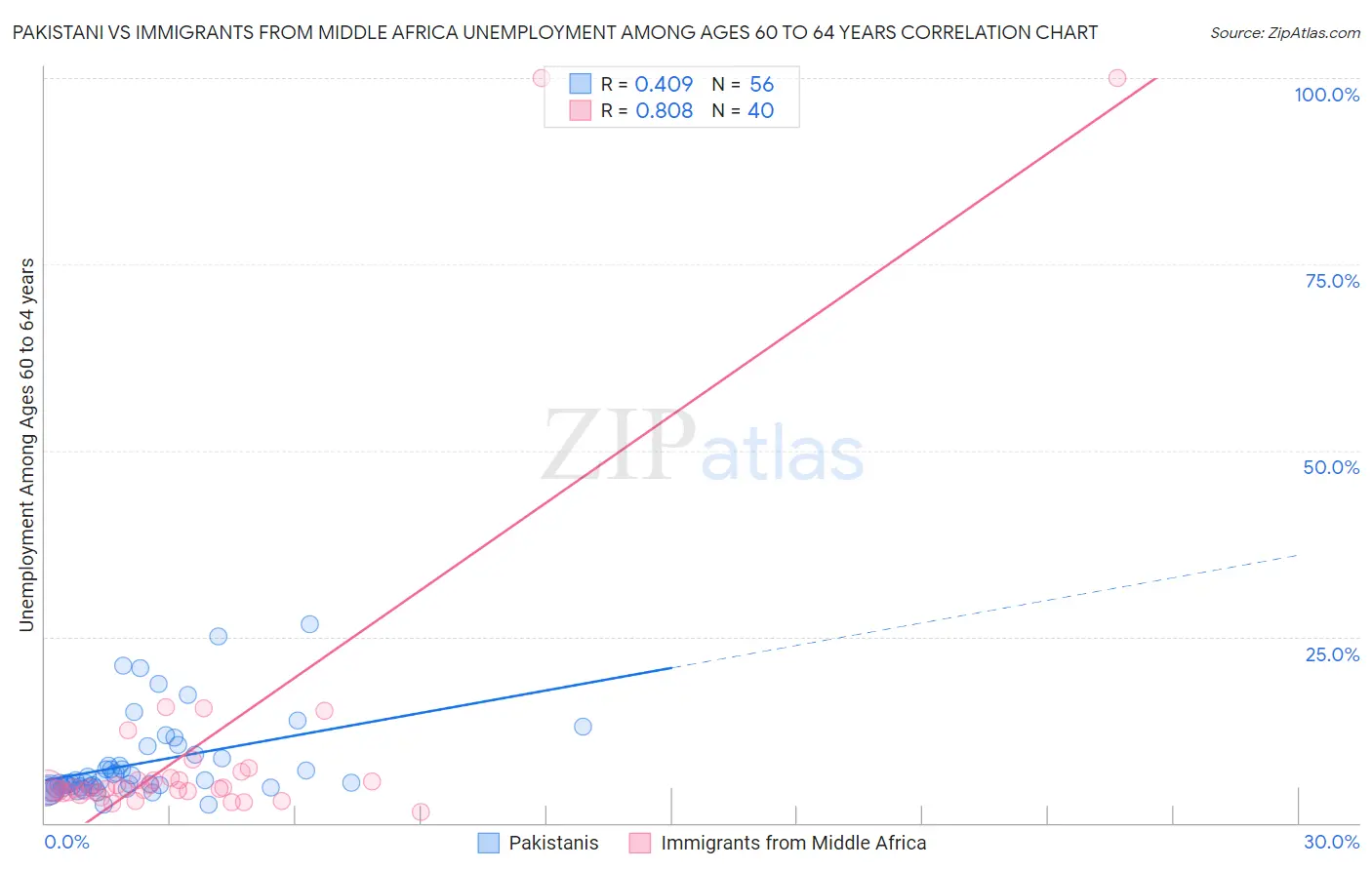Pakistani vs Immigrants from Middle Africa Unemployment Among Ages 60 to 64 years