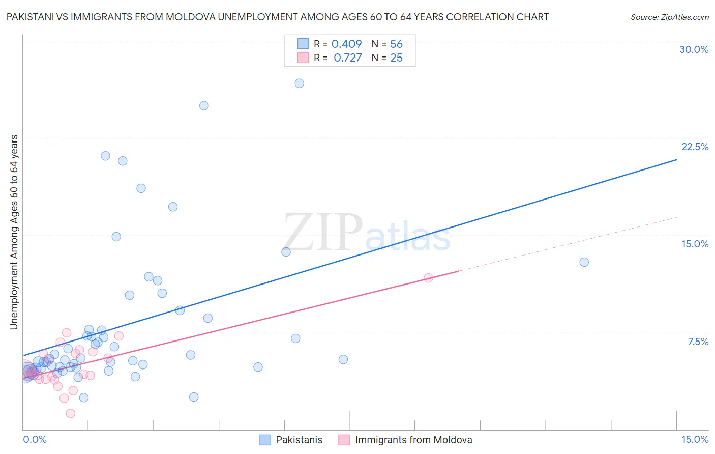 Pakistani vs Immigrants from Moldova Unemployment Among Ages 60 to 64 years