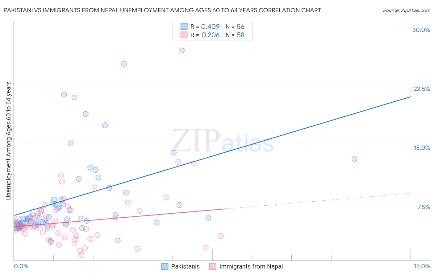 Pakistani vs Immigrants from Nepal Unemployment Among Ages 60 to 64 years