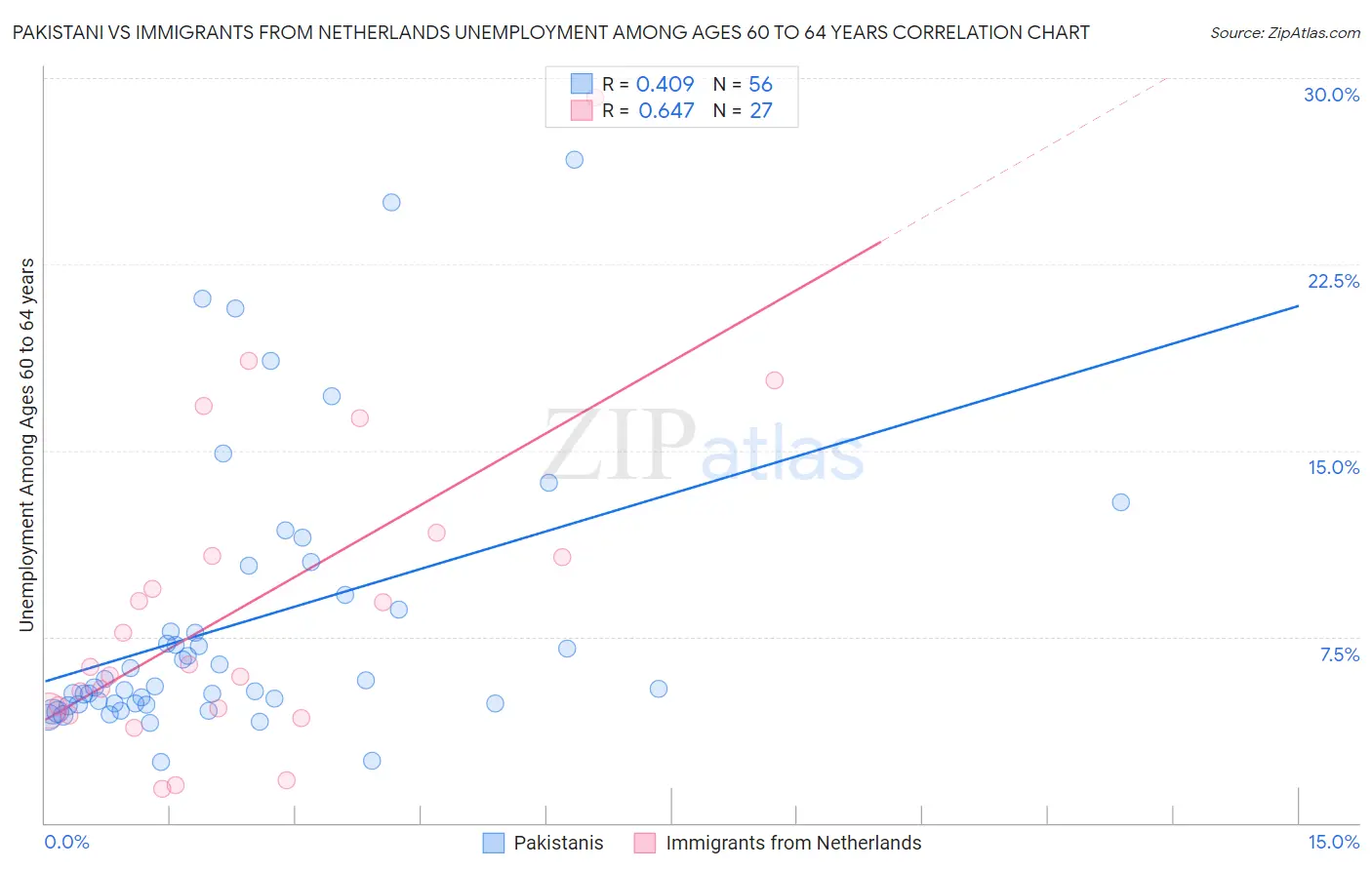 Pakistani vs Immigrants from Netherlands Unemployment Among Ages 60 to 64 years