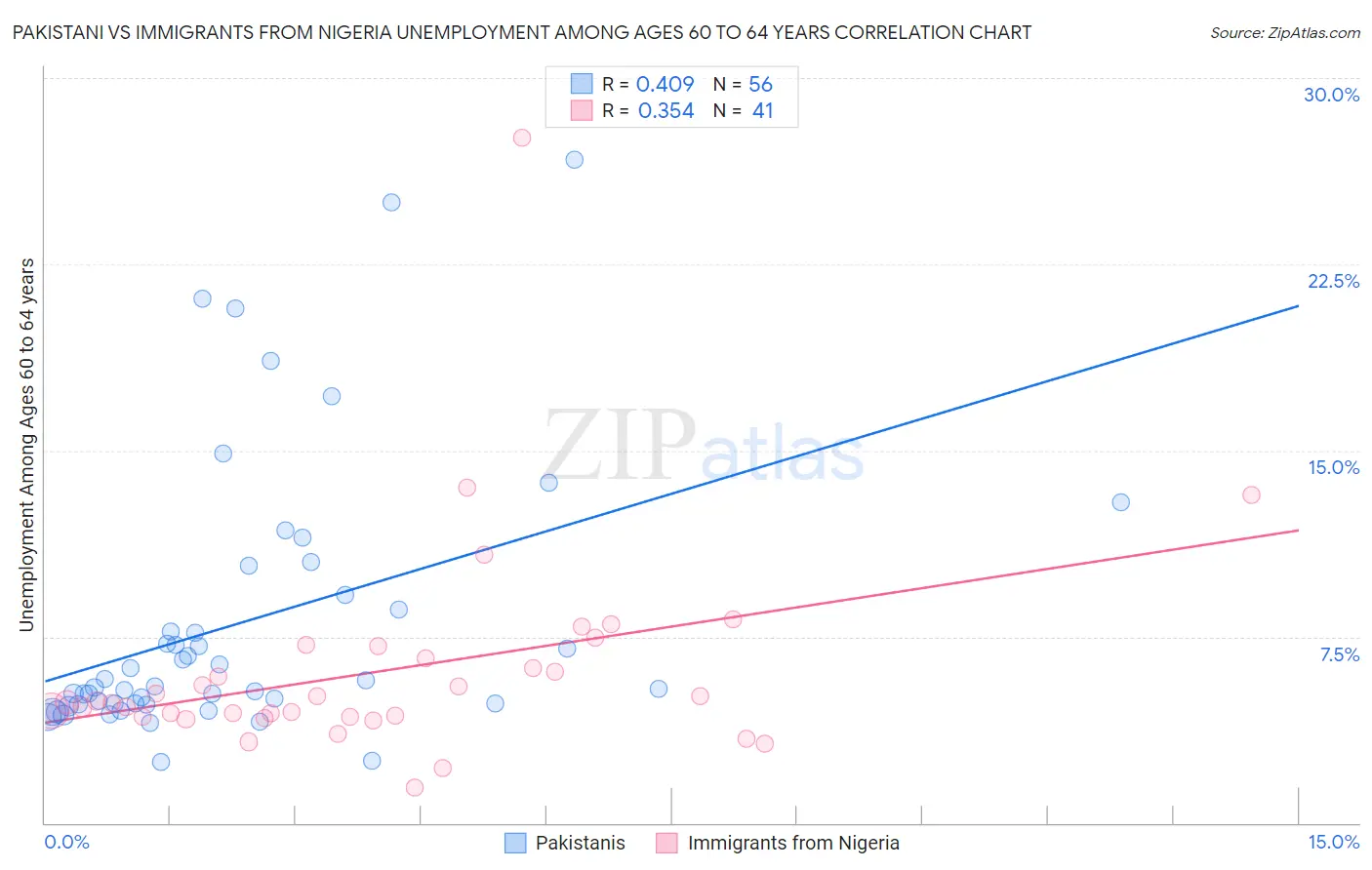 Pakistani vs Immigrants from Nigeria Unemployment Among Ages 60 to 64 years