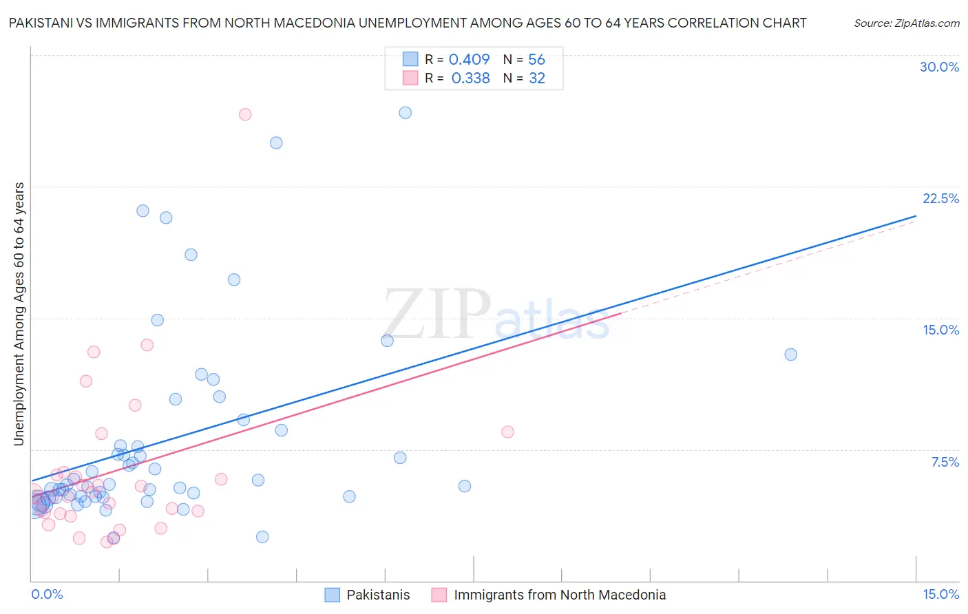 Pakistani vs Immigrants from North Macedonia Unemployment Among Ages 60 to 64 years