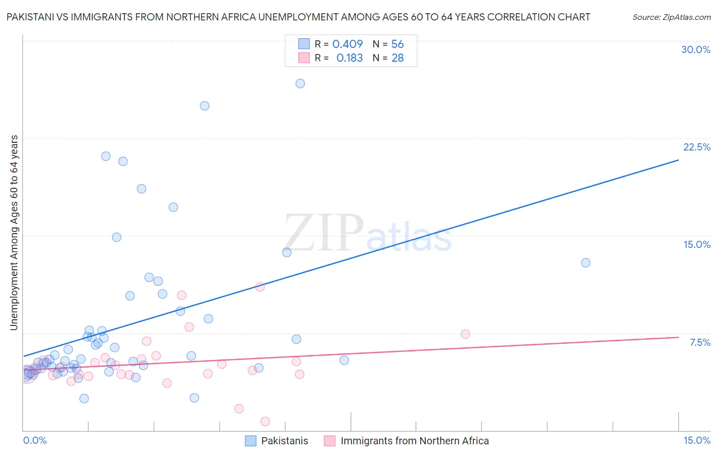 Pakistani vs Immigrants from Northern Africa Unemployment Among Ages 60 to 64 years