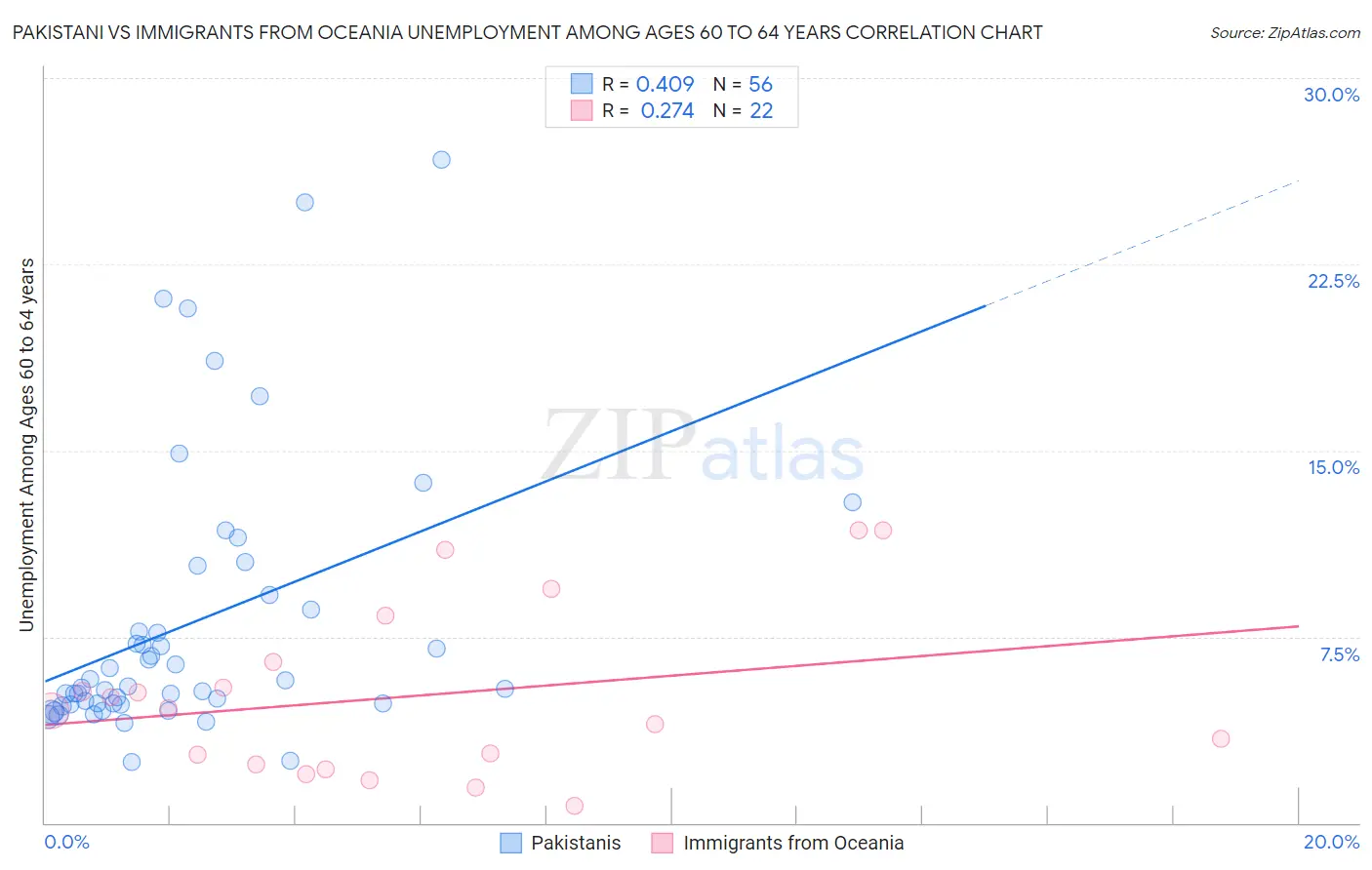 Pakistani vs Immigrants from Oceania Unemployment Among Ages 60 to 64 years