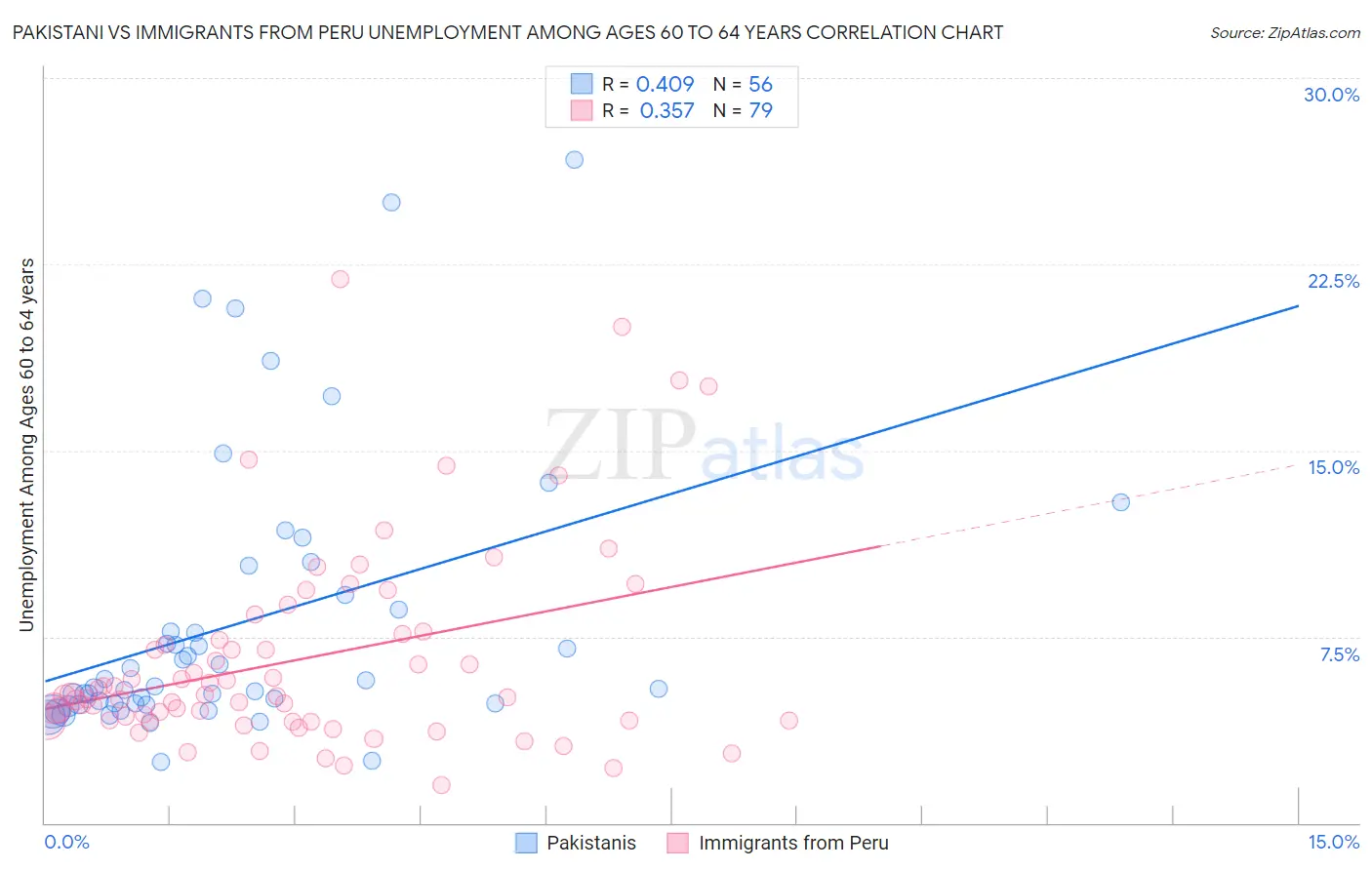 Pakistani vs Immigrants from Peru Unemployment Among Ages 60 to 64 years