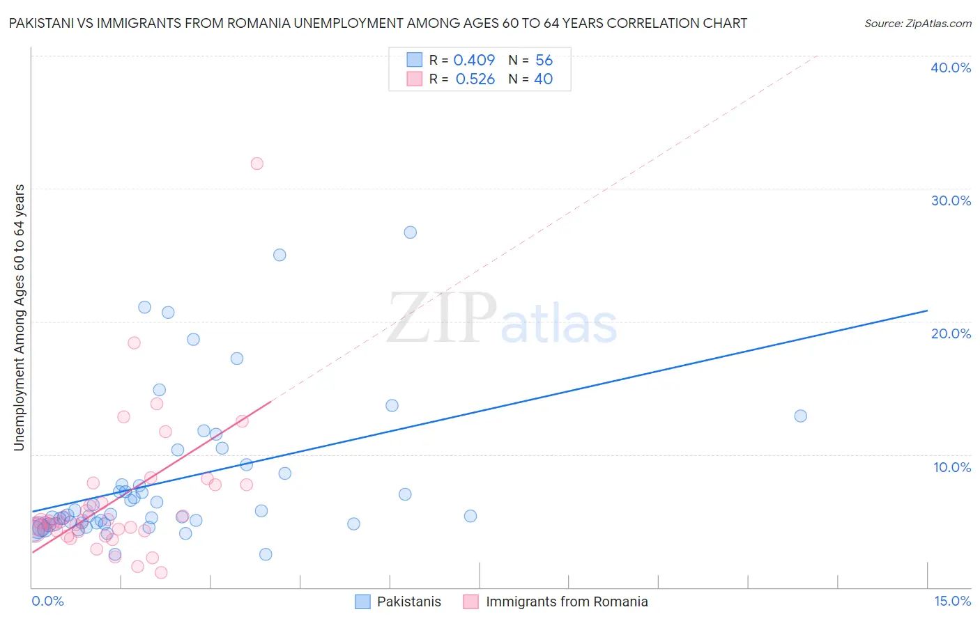 Pakistani vs Immigrants from Romania Unemployment Among Ages 60 to 64 years