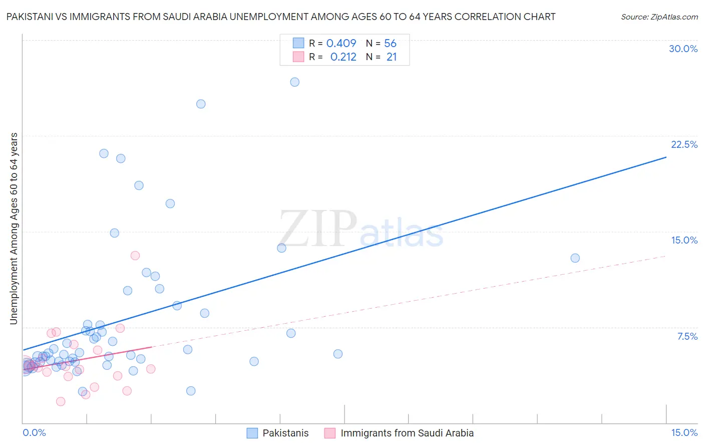 Pakistani vs Immigrants from Saudi Arabia Unemployment Among Ages 60 to 64 years