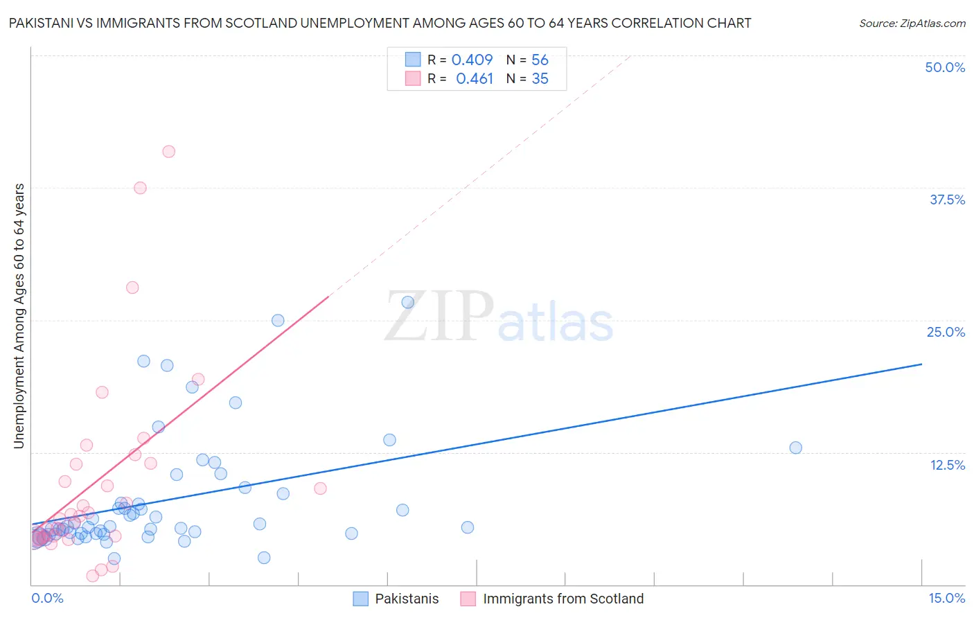 Pakistani vs Immigrants from Scotland Unemployment Among Ages 60 to 64 years