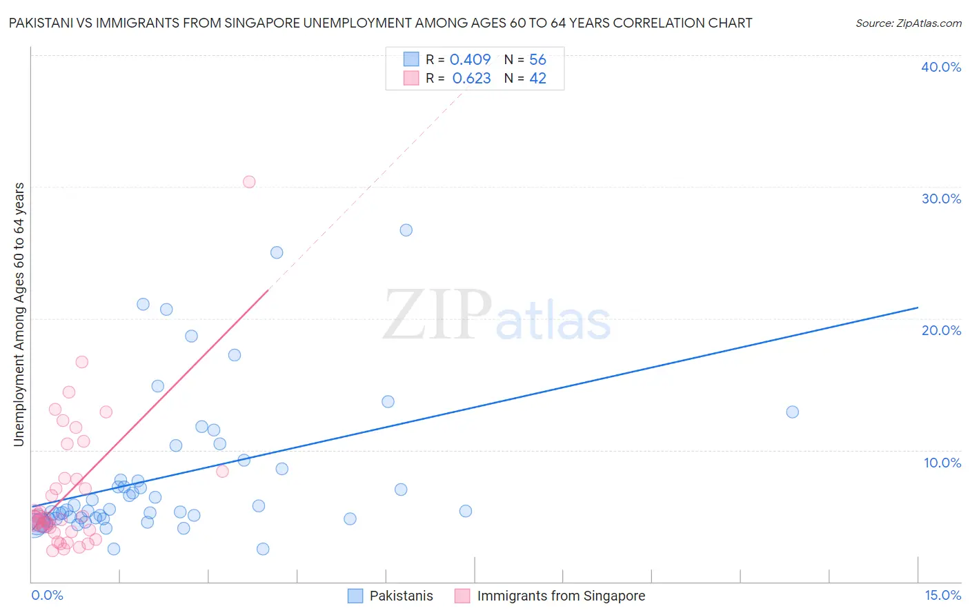 Pakistani vs Immigrants from Singapore Unemployment Among Ages 60 to 64 years