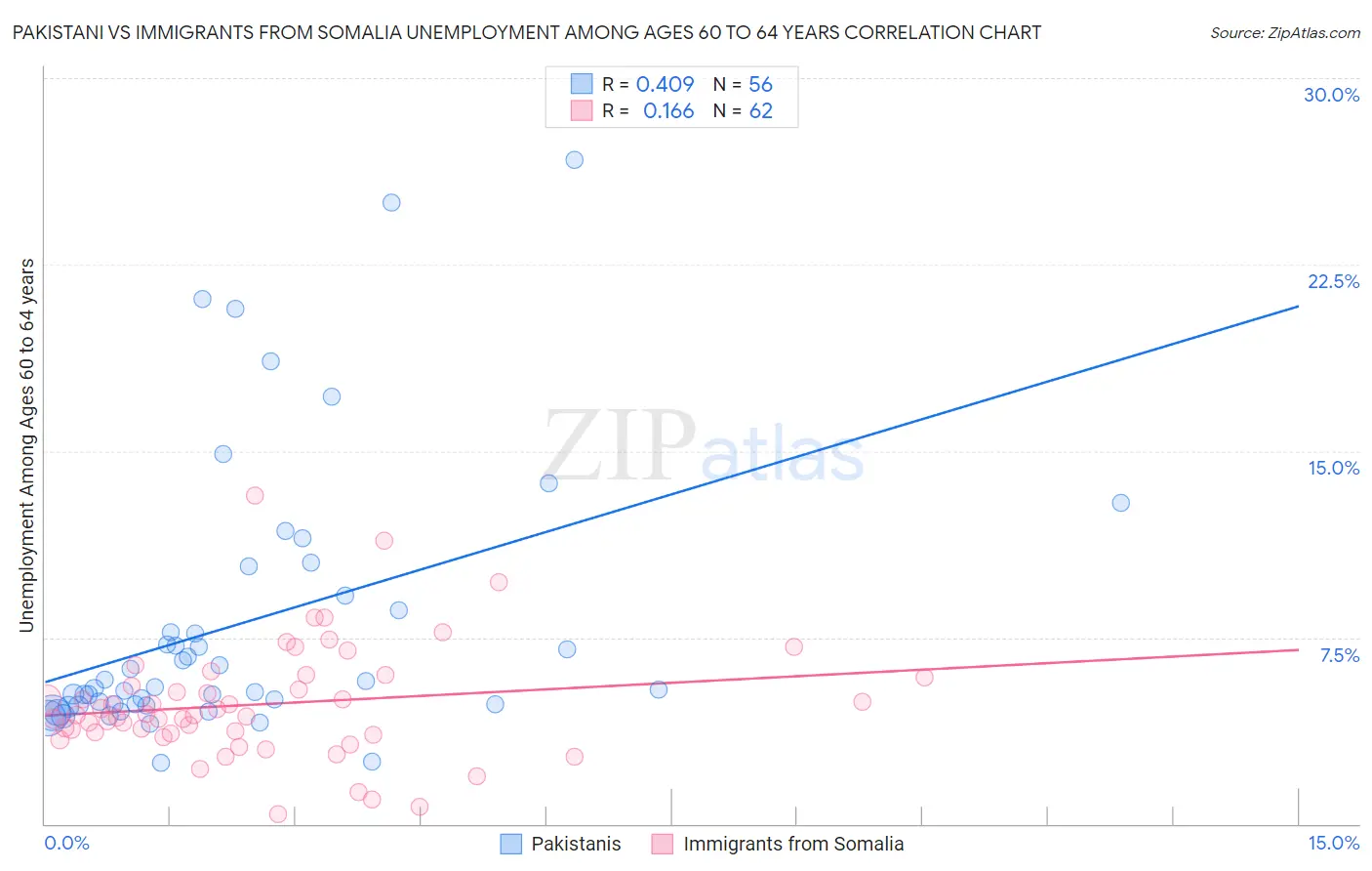 Pakistani vs Immigrants from Somalia Unemployment Among Ages 60 to 64 years