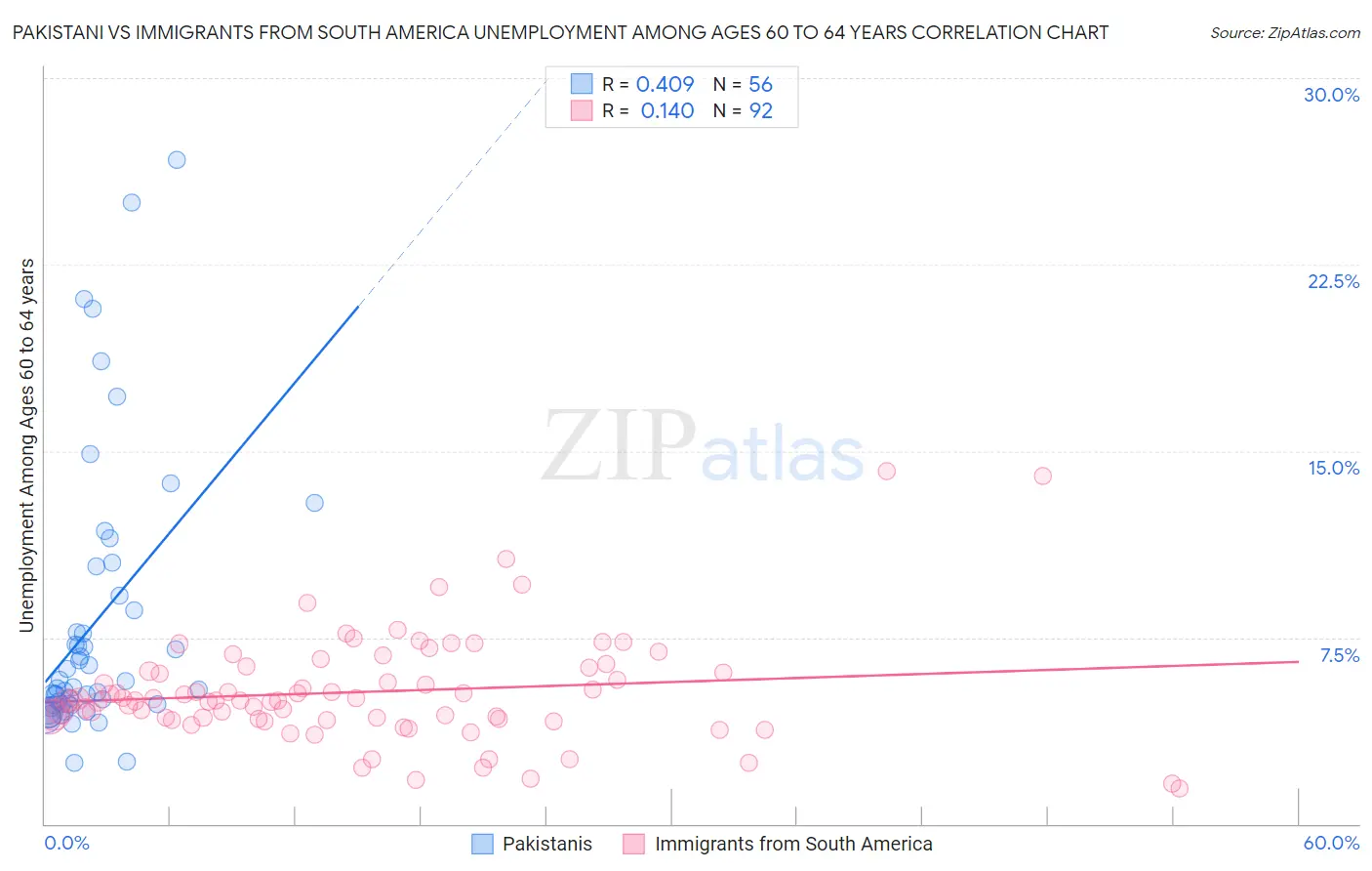 Pakistani vs Immigrants from South America Unemployment Among Ages 60 to 64 years