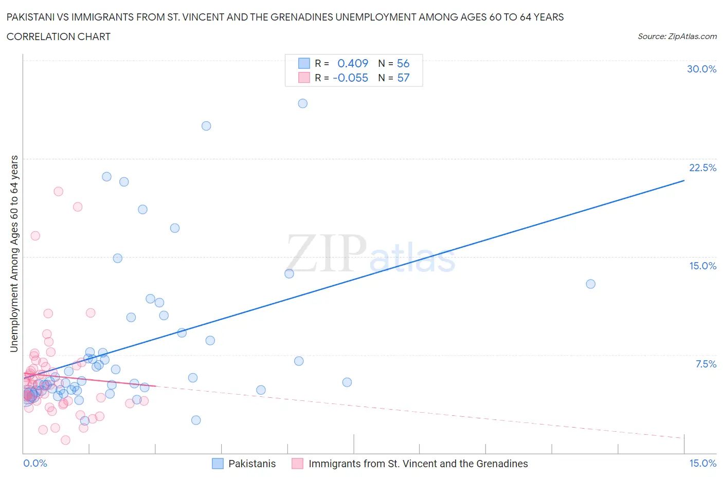 Pakistani vs Immigrants from St. Vincent and the Grenadines Unemployment Among Ages 60 to 64 years