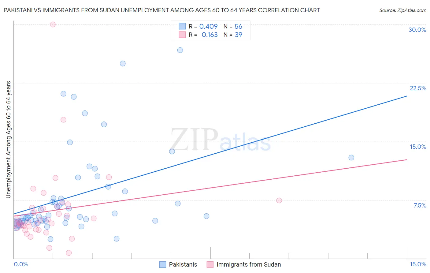 Pakistani vs Immigrants from Sudan Unemployment Among Ages 60 to 64 years