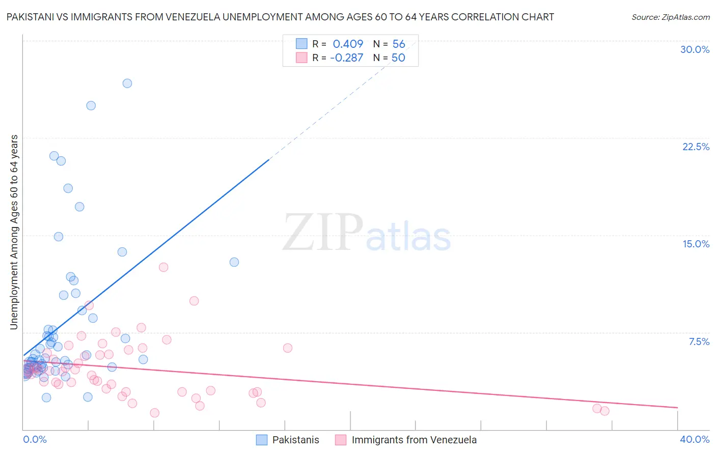 Pakistani vs Immigrants from Venezuela Unemployment Among Ages 60 to 64 years