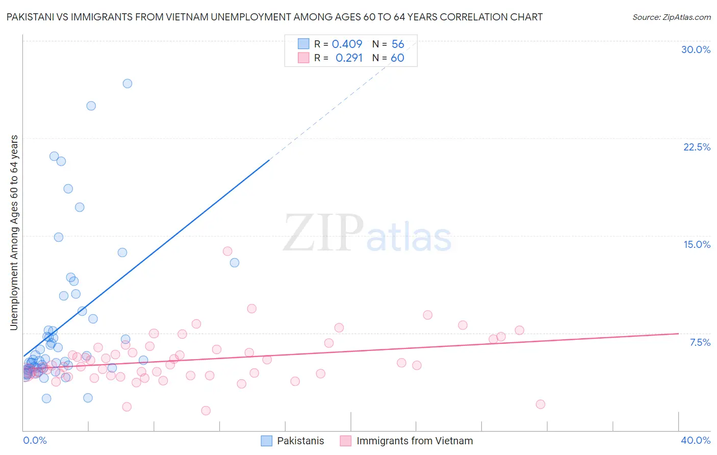 Pakistani vs Immigrants from Vietnam Unemployment Among Ages 60 to 64 years