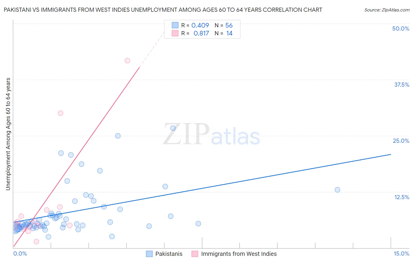 Pakistani vs Immigrants from West Indies Unemployment Among Ages 60 to 64 years