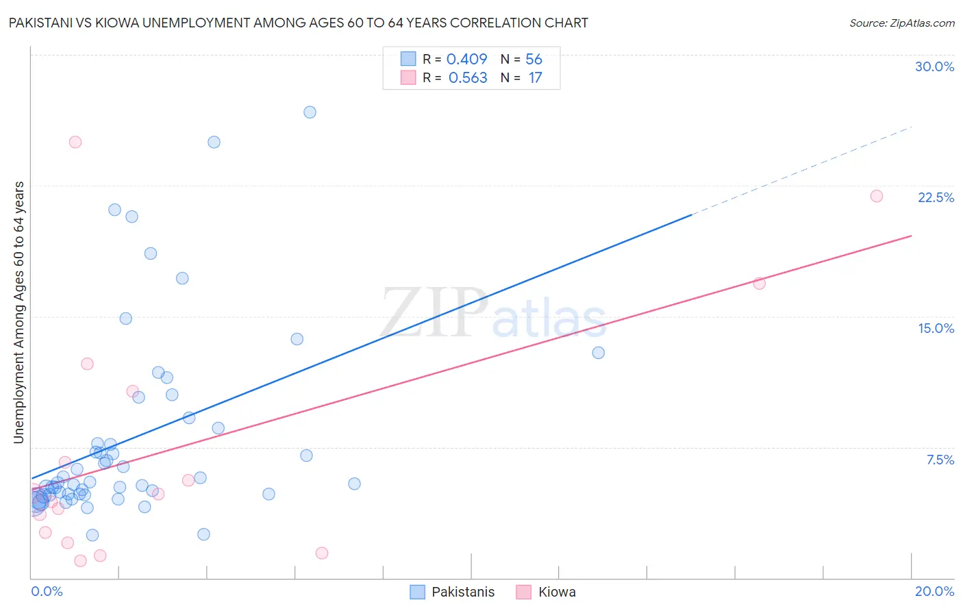 Pakistani vs Kiowa Unemployment Among Ages 60 to 64 years