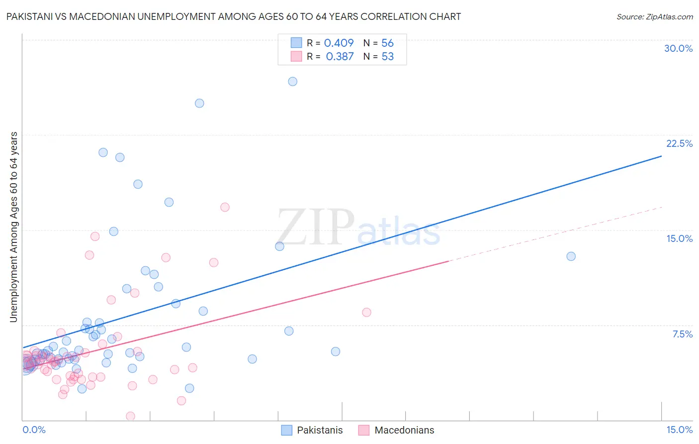 Pakistani vs Macedonian Unemployment Among Ages 60 to 64 years